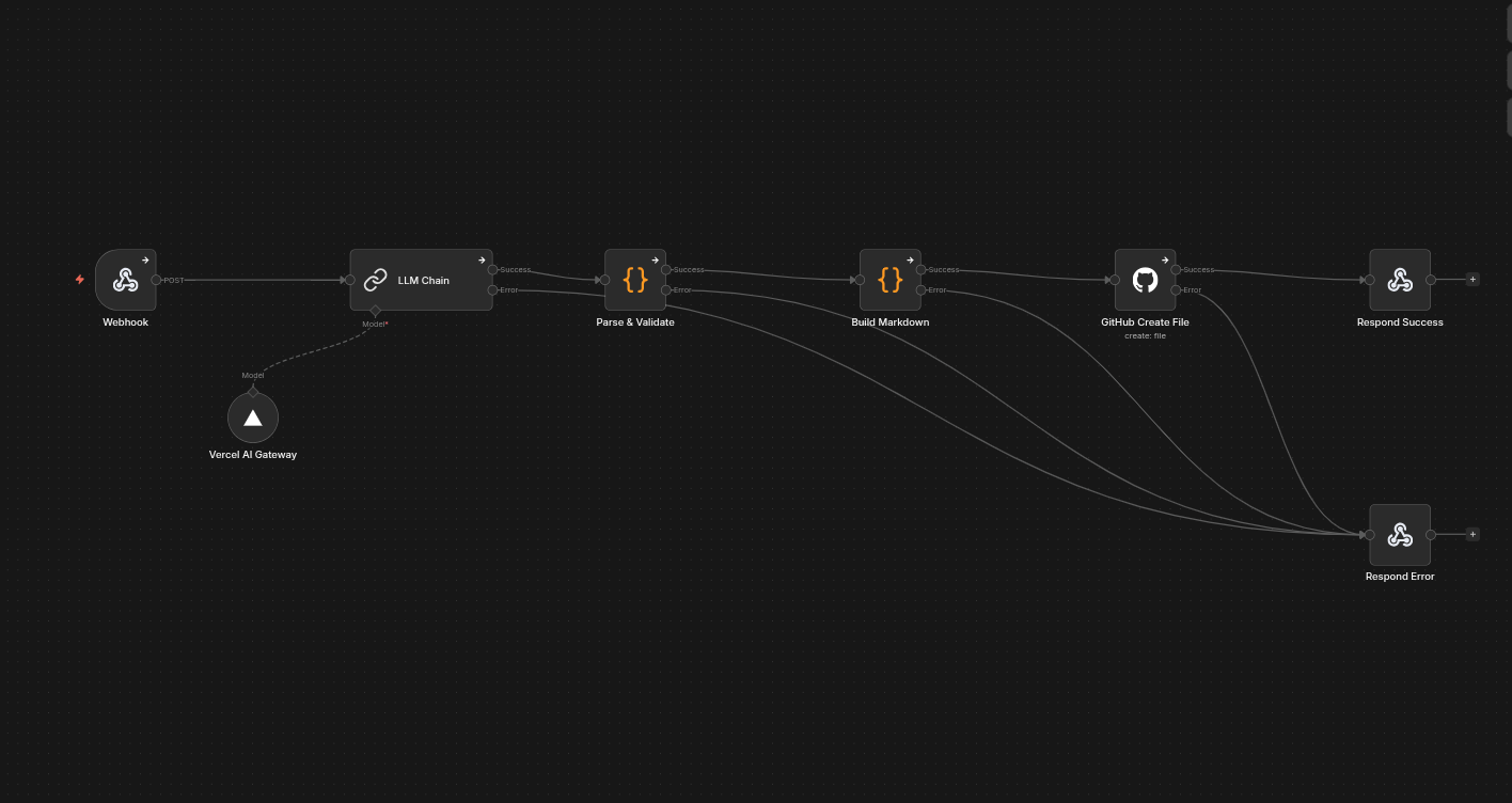 The n8n workflow